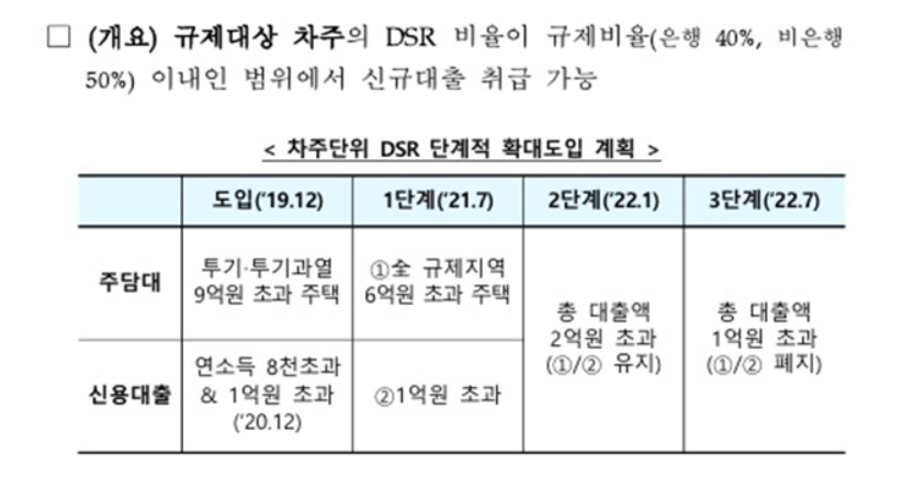 차주단위 DSR단계표