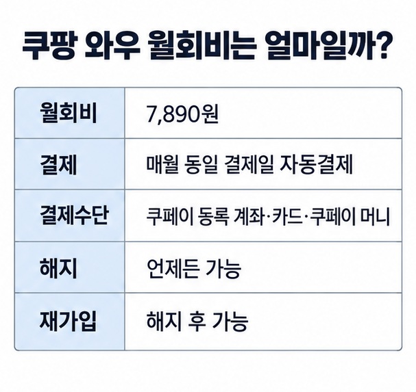 쿠팡 와우 월회비 7890원 자동결제 결제수단 해지 재가입 정보를 정리한 표