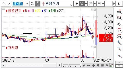 스마트그리드관련주-광명전기