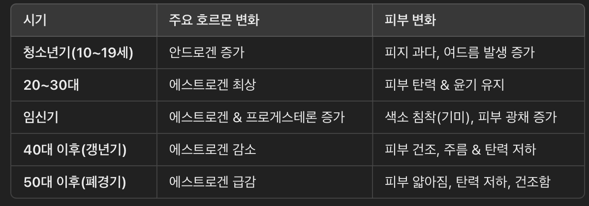 생애 주기별 피부 &amp; 호르몬 변화