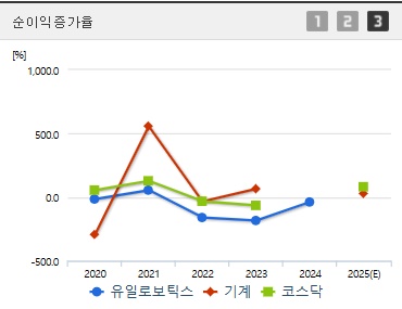유일로보틱스 주가 순이익증가