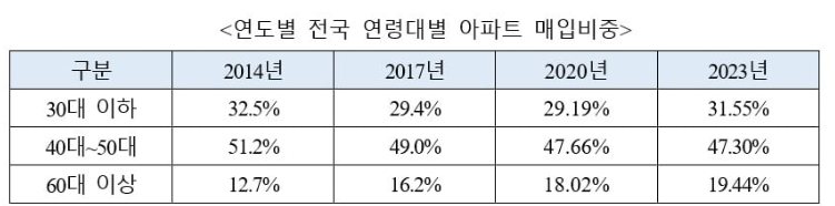 전국 연령대별 아파트 매입비중