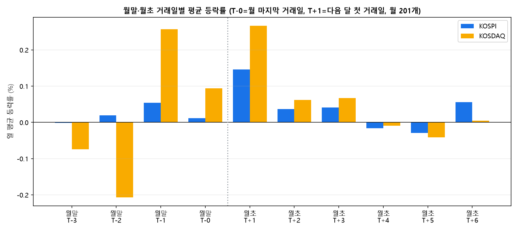 월말 마지막 4거래일과 월초 첫 6거래일의 평균 등락률, 월 첫 거래일이 가장 높음
