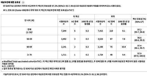 만 50세 성인에서의 싱그릭스 예방효과