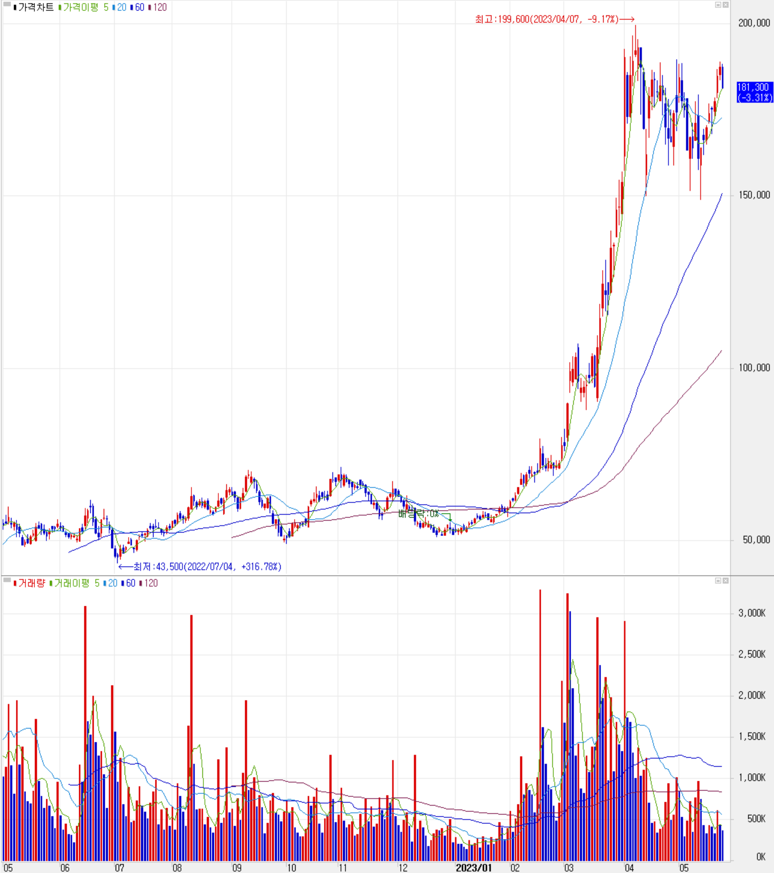 코스모신소재 - 주식 시세(일봉: 2022.05 ~ 2023.05)