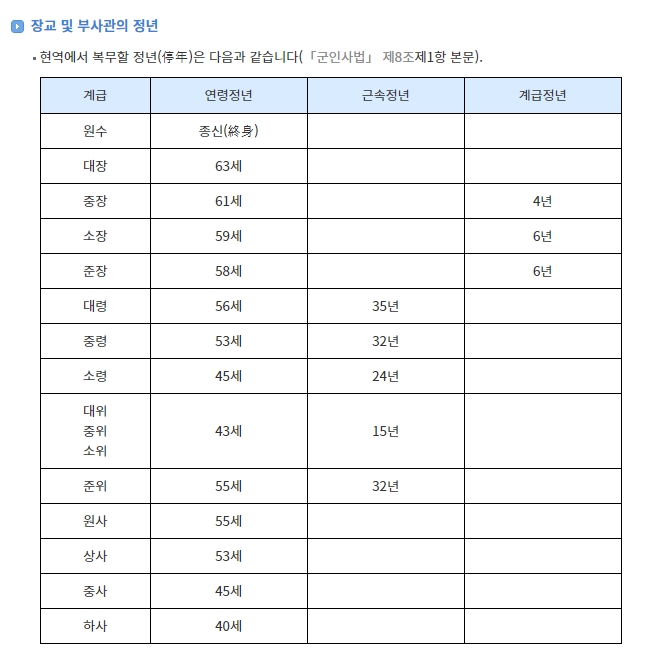 계급별 연령정년과 근속정년이 정리된 규정 표