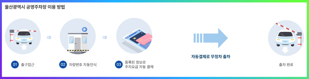 울산 공영주차장 지갑 없는 주차 시스템 이용 방법을 단계별로 설명한 안내 이미지