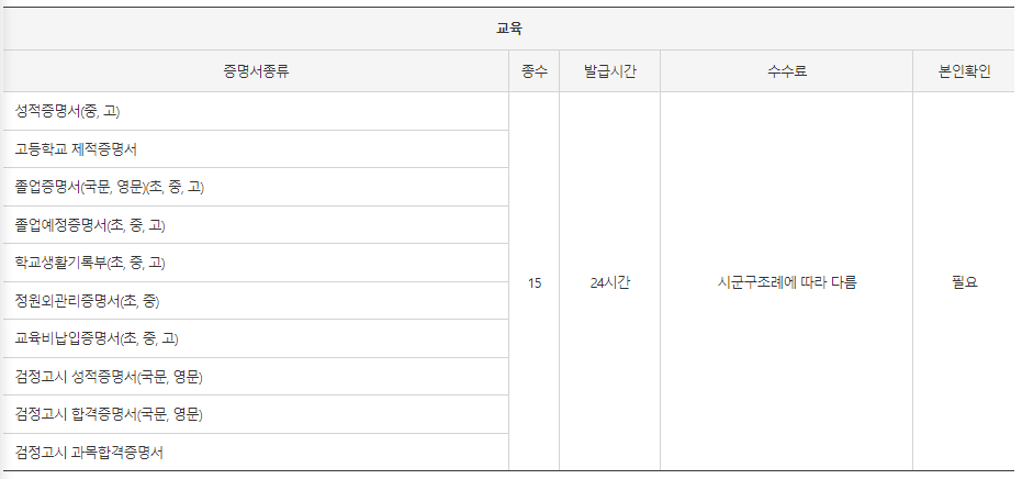 무인민원발급기 발급 서류: 성적증명서, 제적증명서, 졸업증명서, 졸업예정증명서, 학교생활기록부, 정원외관리증명서, 교육비납입증명서, 검정고시 성적증명서, 검정고시 합격증명서, 검정고시 과목합격증명서