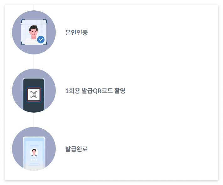 발급방법