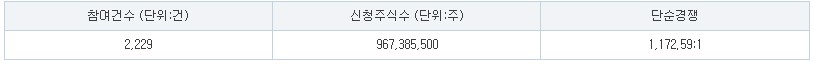 한패스 공모주 수요예측 결과