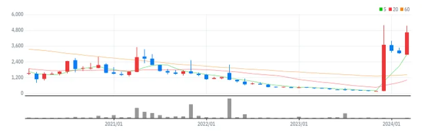 아이오케이 월봉