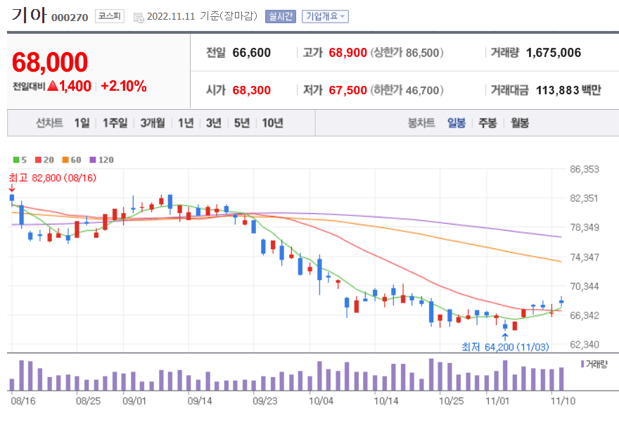 기아일봉 이미지