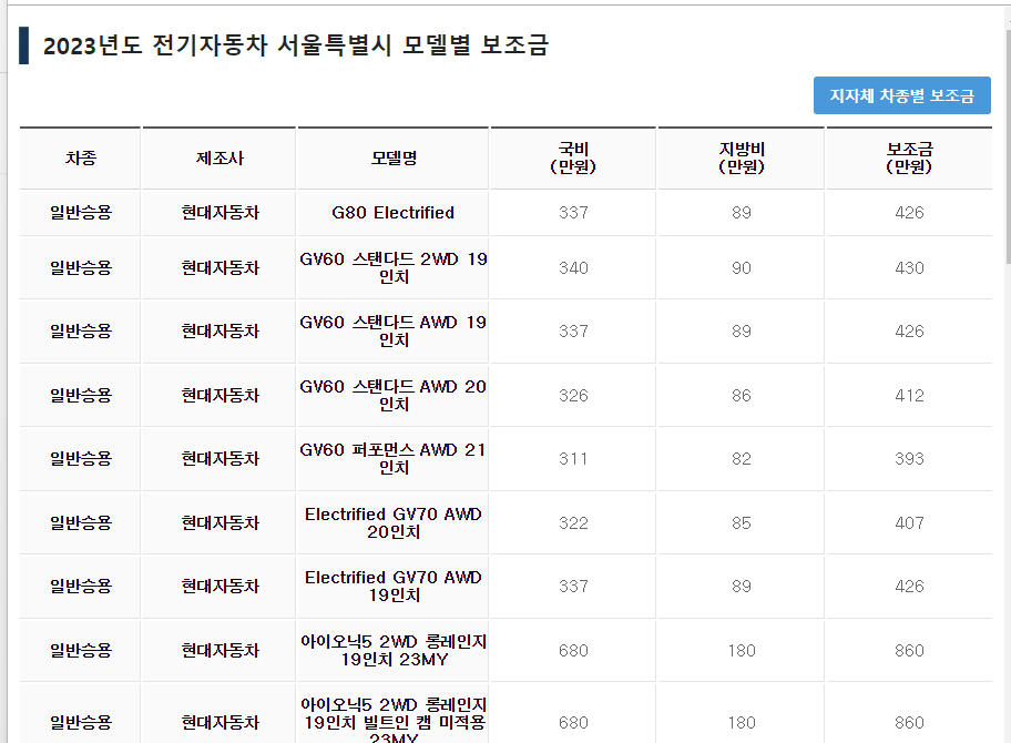 전기차 보조금 현황, 신청방법, 결과확인