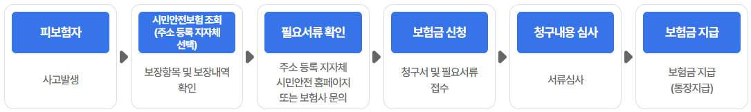 보험금 청구 절차