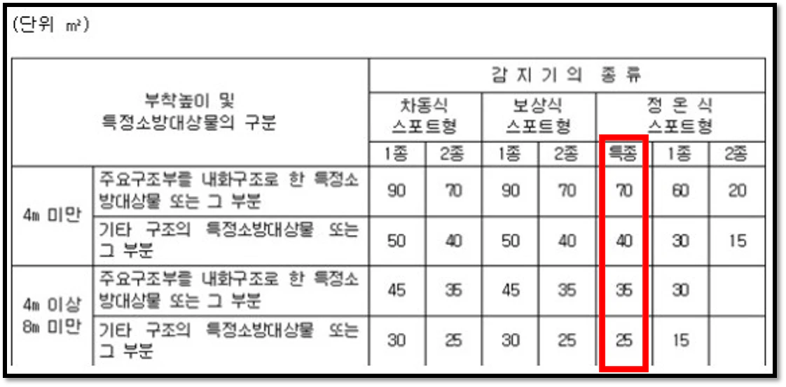 정온식 아날로그 감지기 설치기준