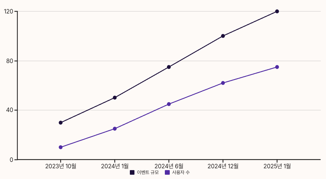 틱톡라이트 이벤트 규모와 사용자 수 차트 이미지