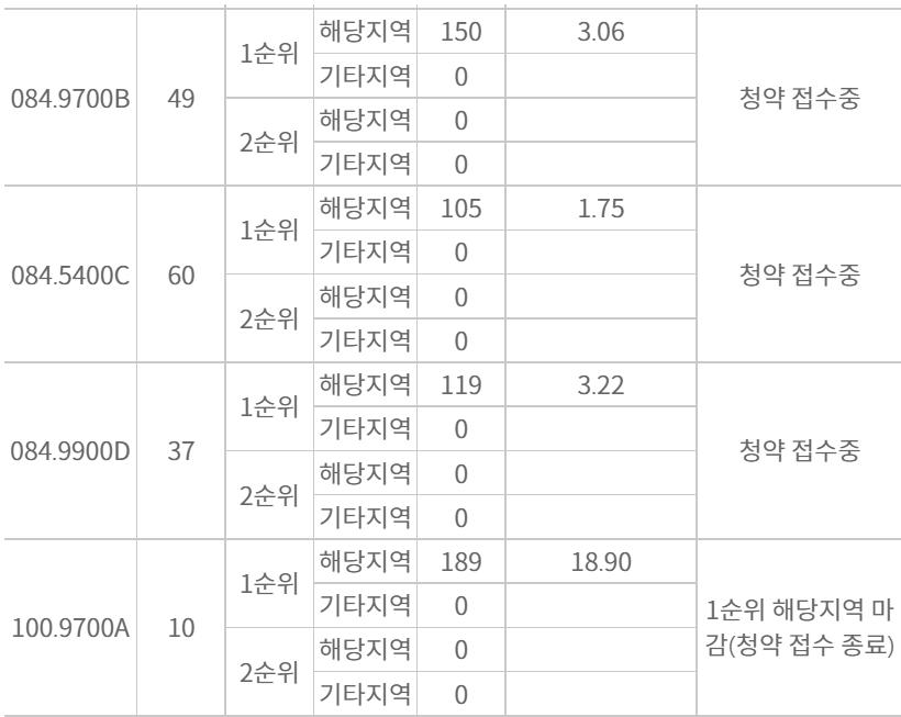 리버센 SK VIEW 롯데캐슬 분양가