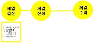 폐업신고 방법
