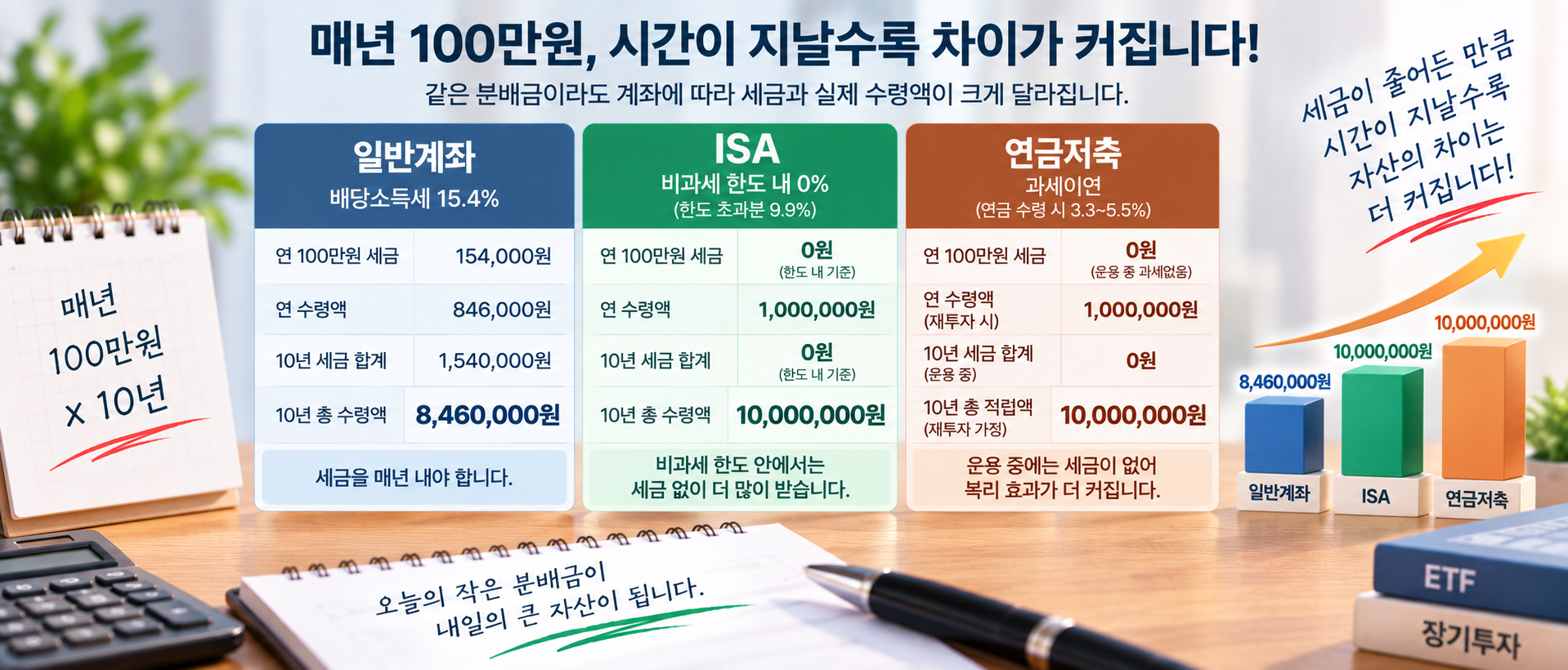 ETF 분배금 매년 100만원 일반계좌 ISA 연금저축 장기 세금 차이 이미지