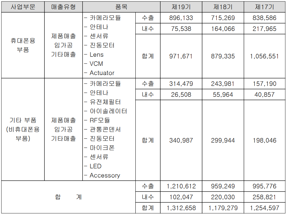 파트론 - 실적 구분 현황(2021년 4분기)