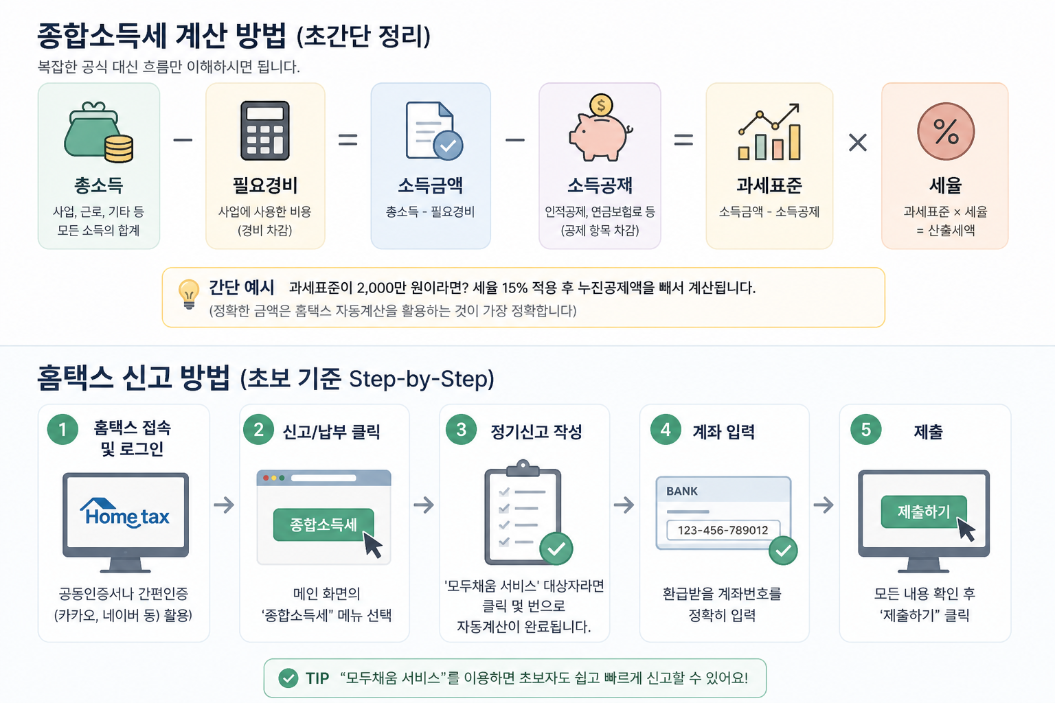 종합소득세 계산 공식과 홈택스 신고 방법을 단계별로 설명한 이미지로 총소득 필요경비 과세표준 세율 계산과 신고 절차를 정리한 인포그래픽