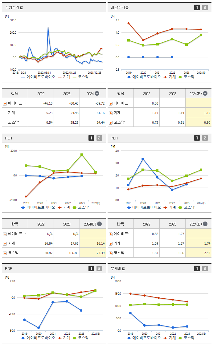 에이비프로바이오_섹터분석
