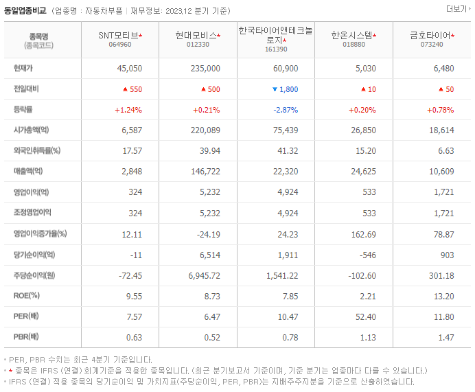 SNT모티브_동종업비교자료
