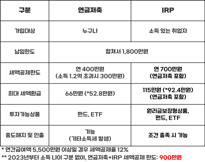 연금저축-IRP-특징-차이점