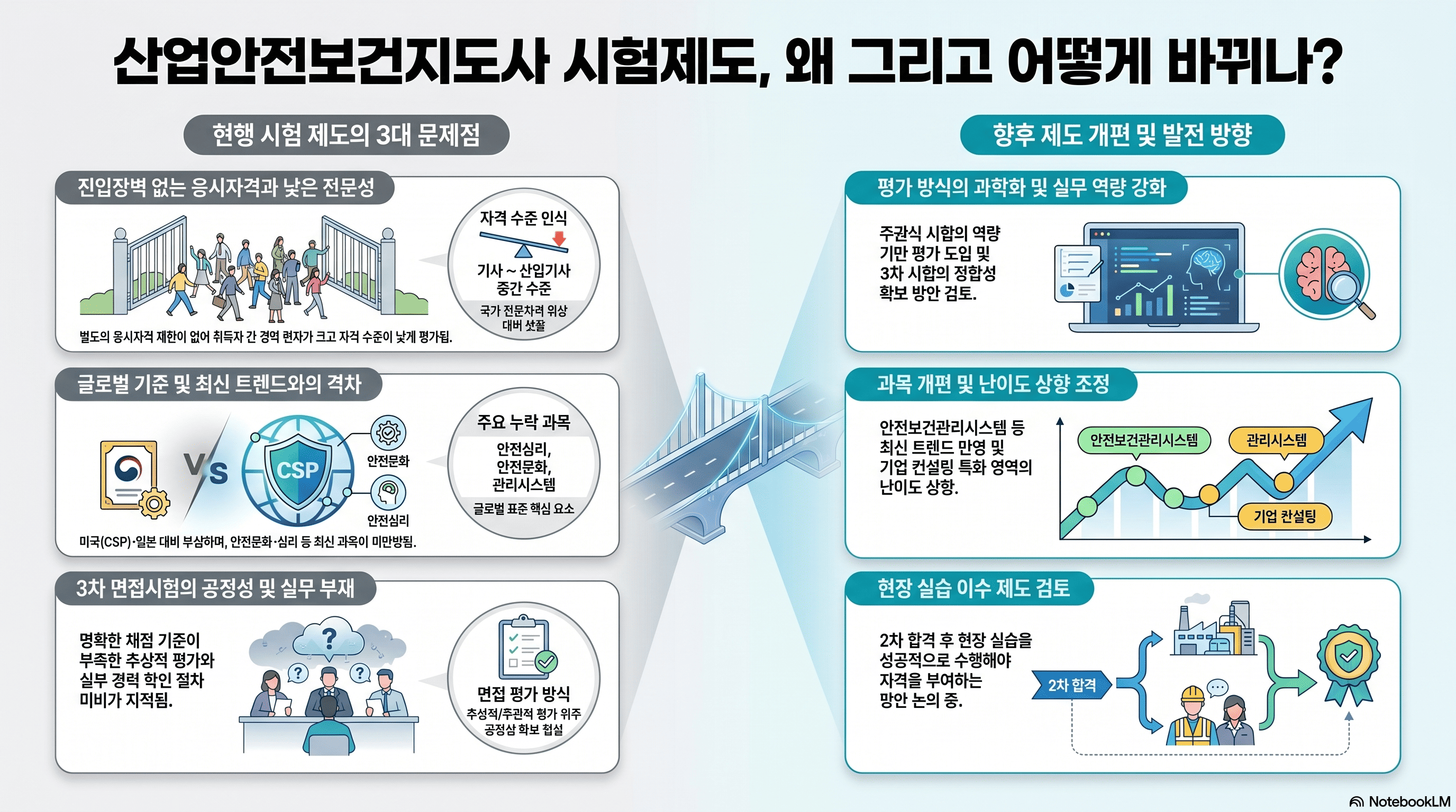 산업안전지도사 시험제도, 왜 그리고 어떻게 바뀌나?