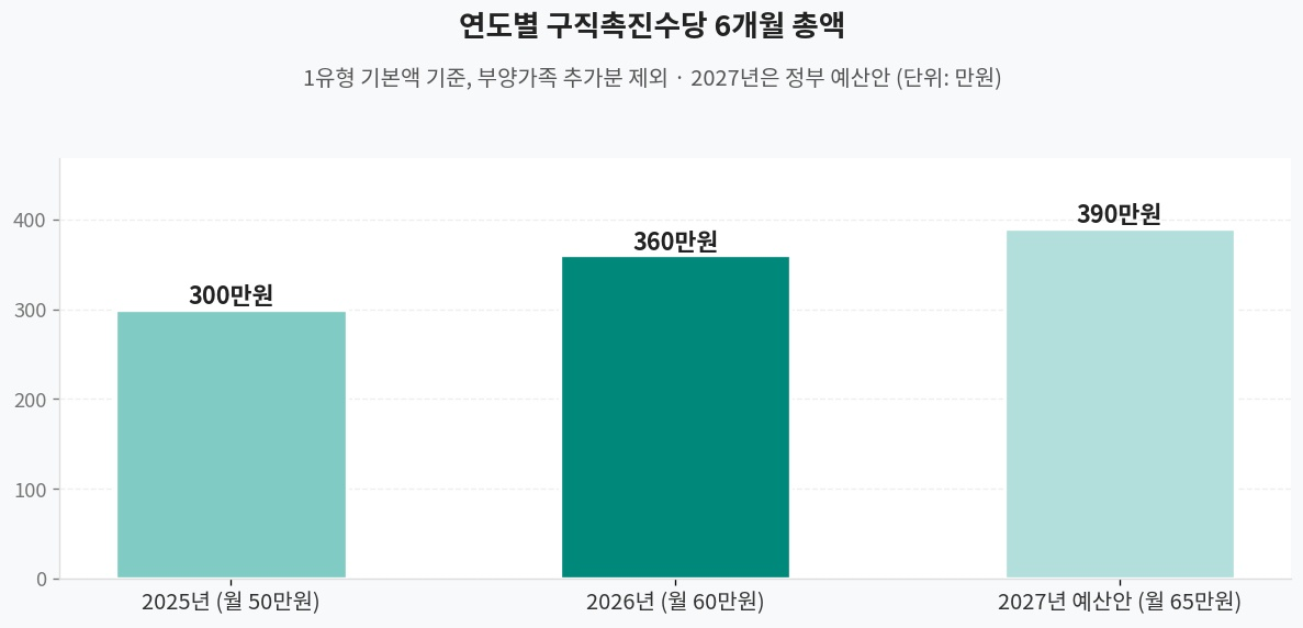 연도별 구직촉진수당 6개월 총액