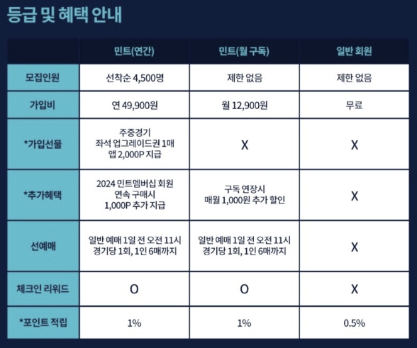 NC 다이노스 2025 시즌권과 민트 멤버십 혜택