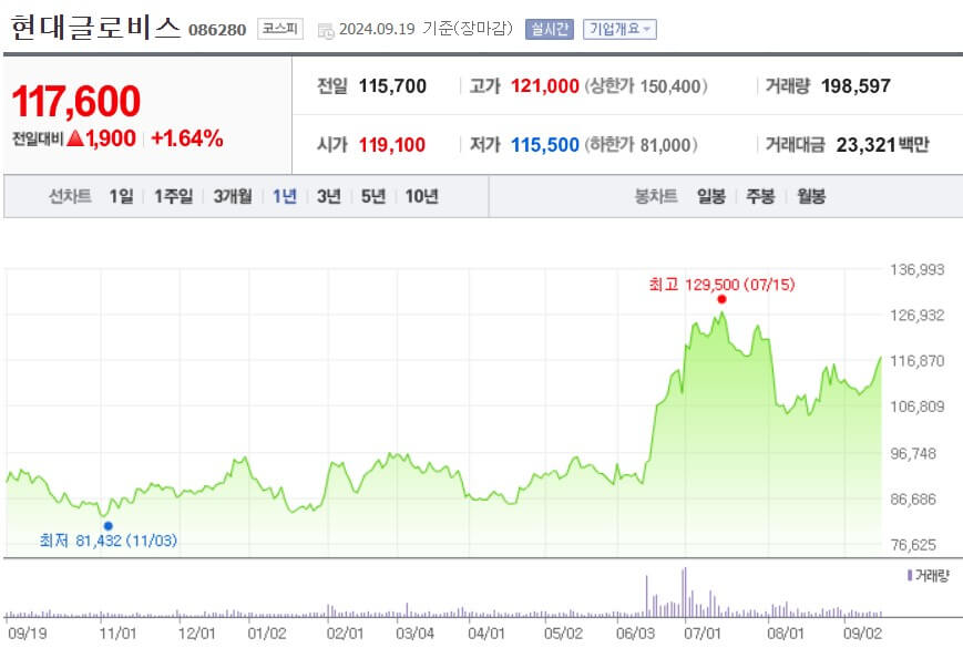 현대글로비스 주가