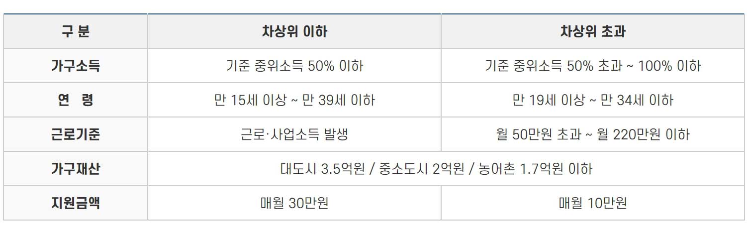 청년내일저축계좌 지원기준
