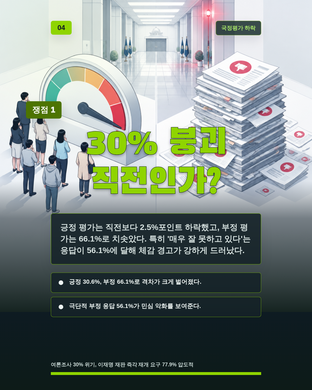 30% 붕괴 직전인가?
