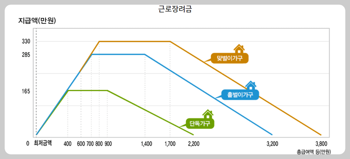 근로장려금 소개 및 신청방법
