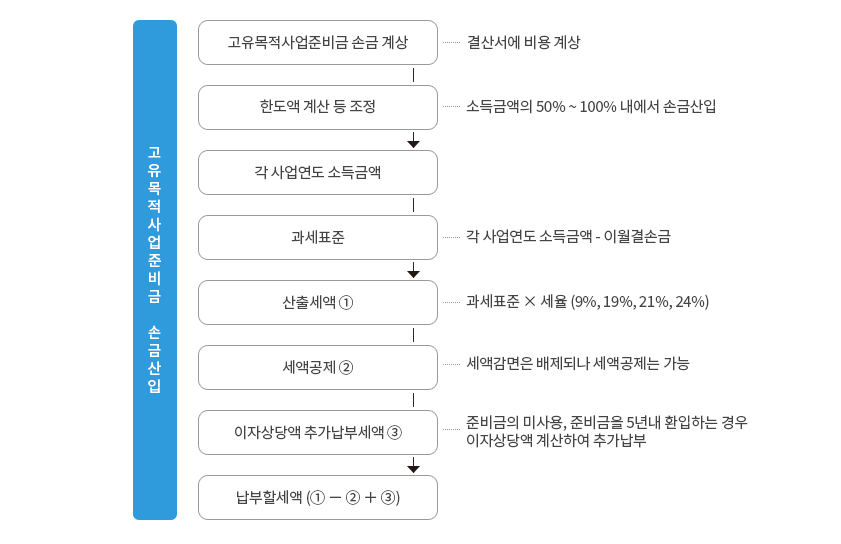 고유목적사업준비금 손금산입절차