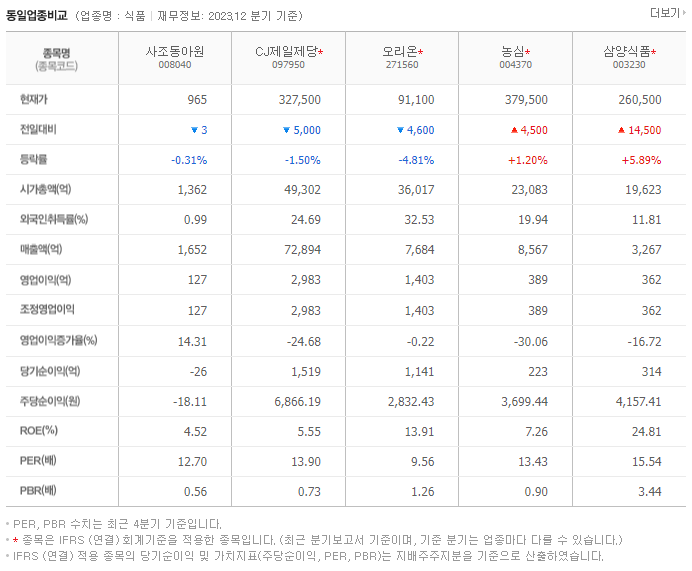 사조동아원_동종업비교자료