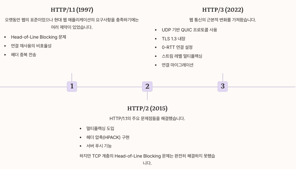 HTTP 프로토콜 진화 과정 년도별 정리 이미지