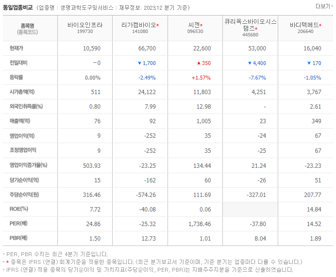 바이오인프라_동종업비교자료