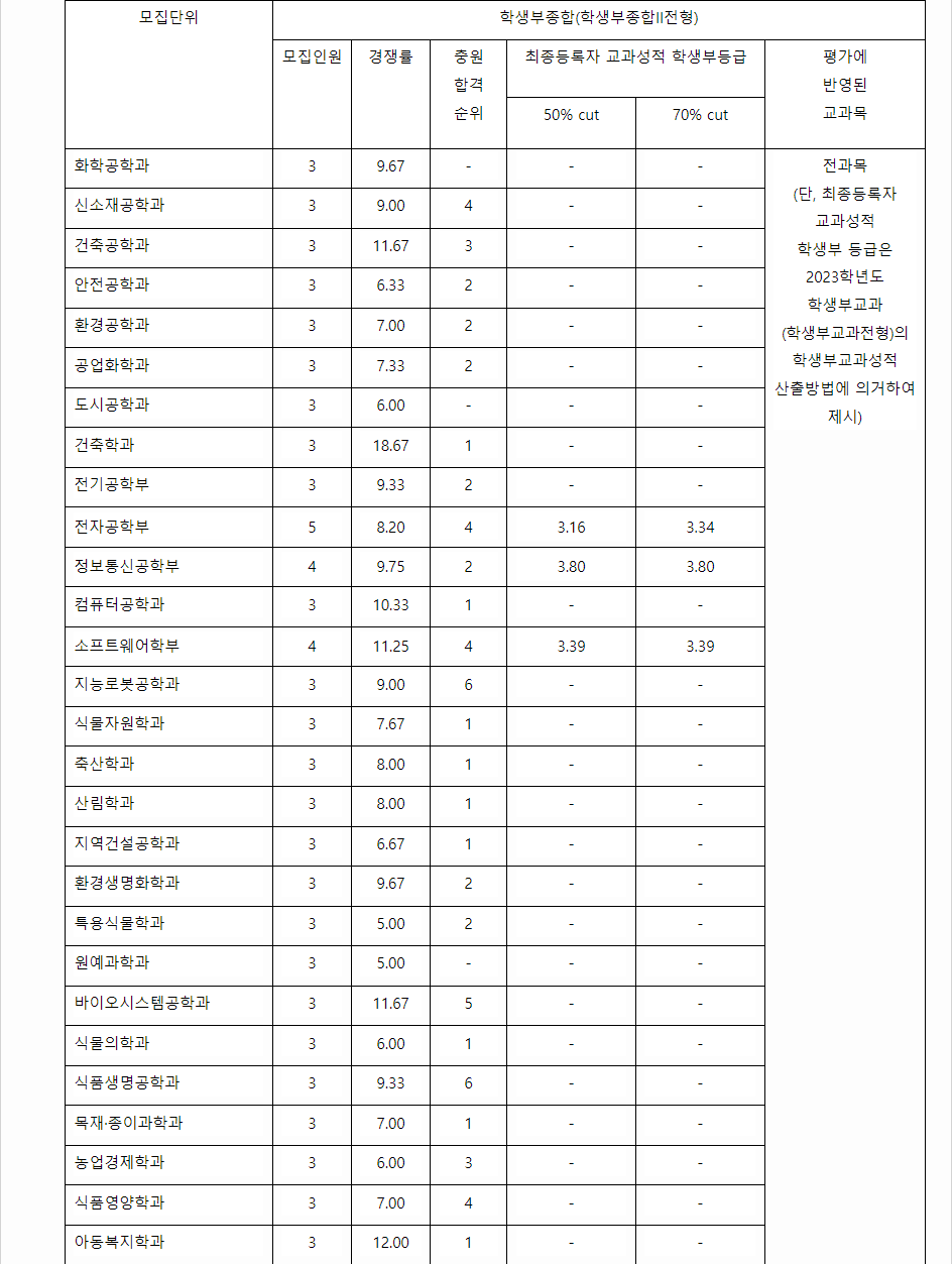 2023학년도 충남대학교 학생부종합전형 전형 결과