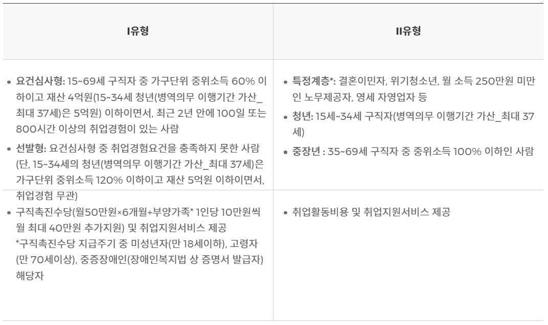 국민 취업지원 제도 지원 대상