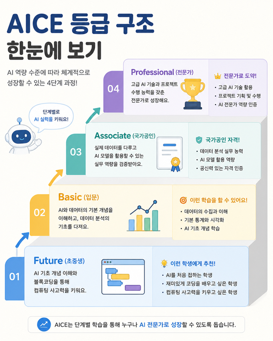 AICE 등급 단계