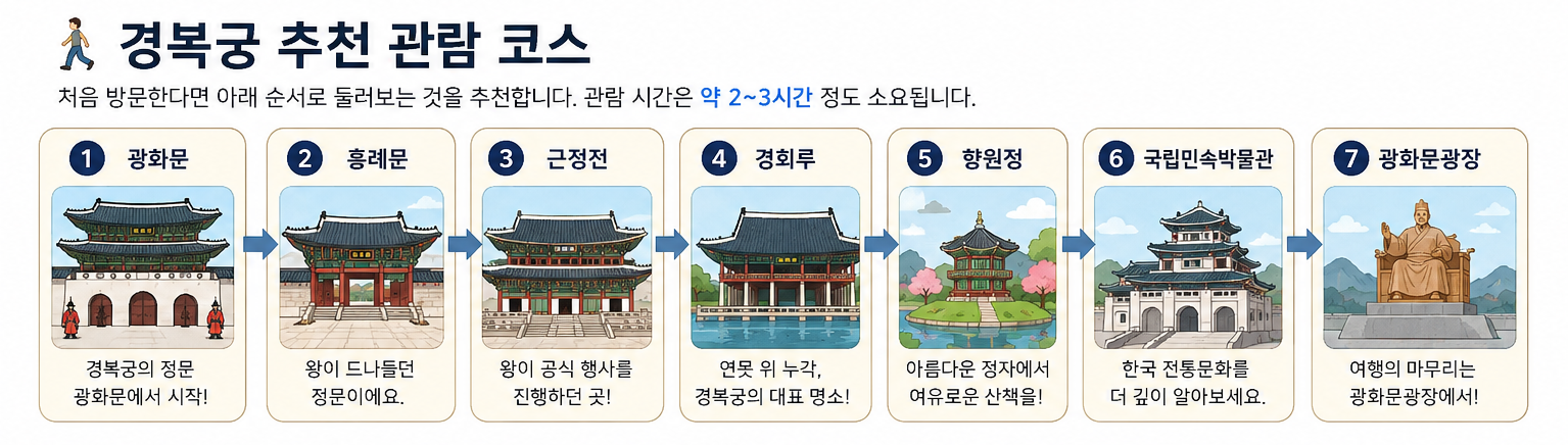 경복궁관람코스