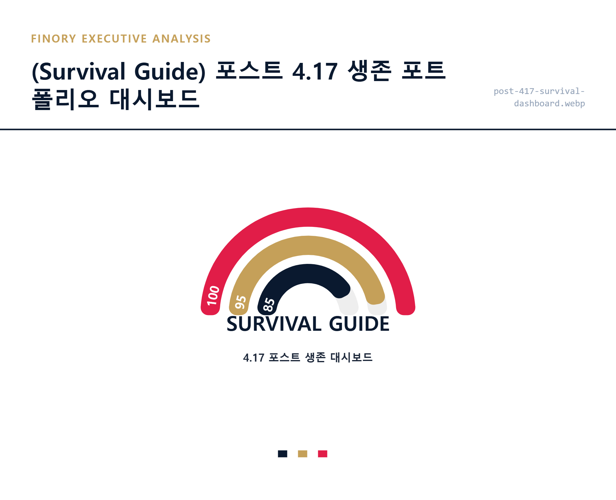 [자산전략]: 4.17 정책하에서 생존하기 위한 3대 핵심 리스크를 요약한 리스크 점검 카드 상세 묘사 by Finory