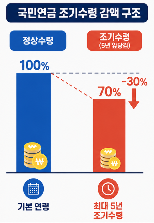 국민연금 조기수령 정상수령 비교 그래프