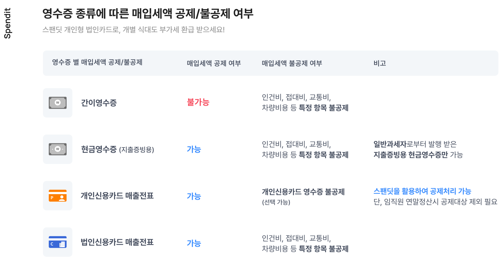 매입세액, 부가세 환급, 매입세액 공제, 매입세액 불공제, 부가세, 절세, 기업비용관리, 개인카드관리, 법인카드관리, 비용관리, 스팬딧, spendit, 개인형법인카드
