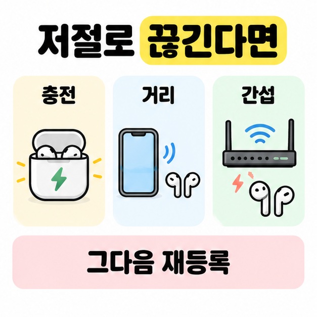 저절로 끊긴다면 제목 아래 충전 중인 이어폰과 가까이 놓인 휴대전화 및 이어폰, 공유기 간섭 그림을 보여 주고 그다음 재등록을 안내하는 카드