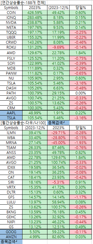 12/28일 기준 연간 상승률 및 월간 상승률 상위 20선