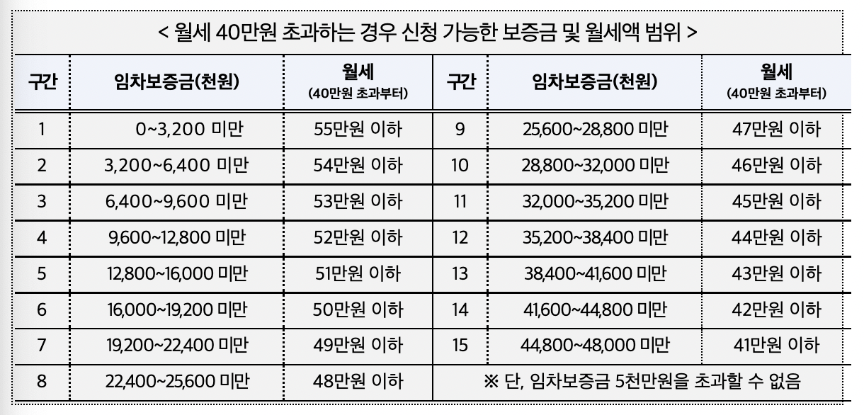 2024 서울 청년 이사비, 중개료 지원 대상 주택 월세 이미지