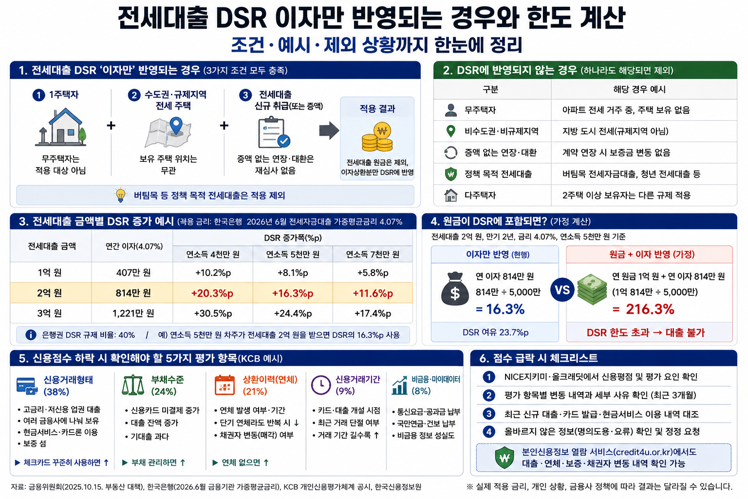전세대출 DSR 이자만 포함
